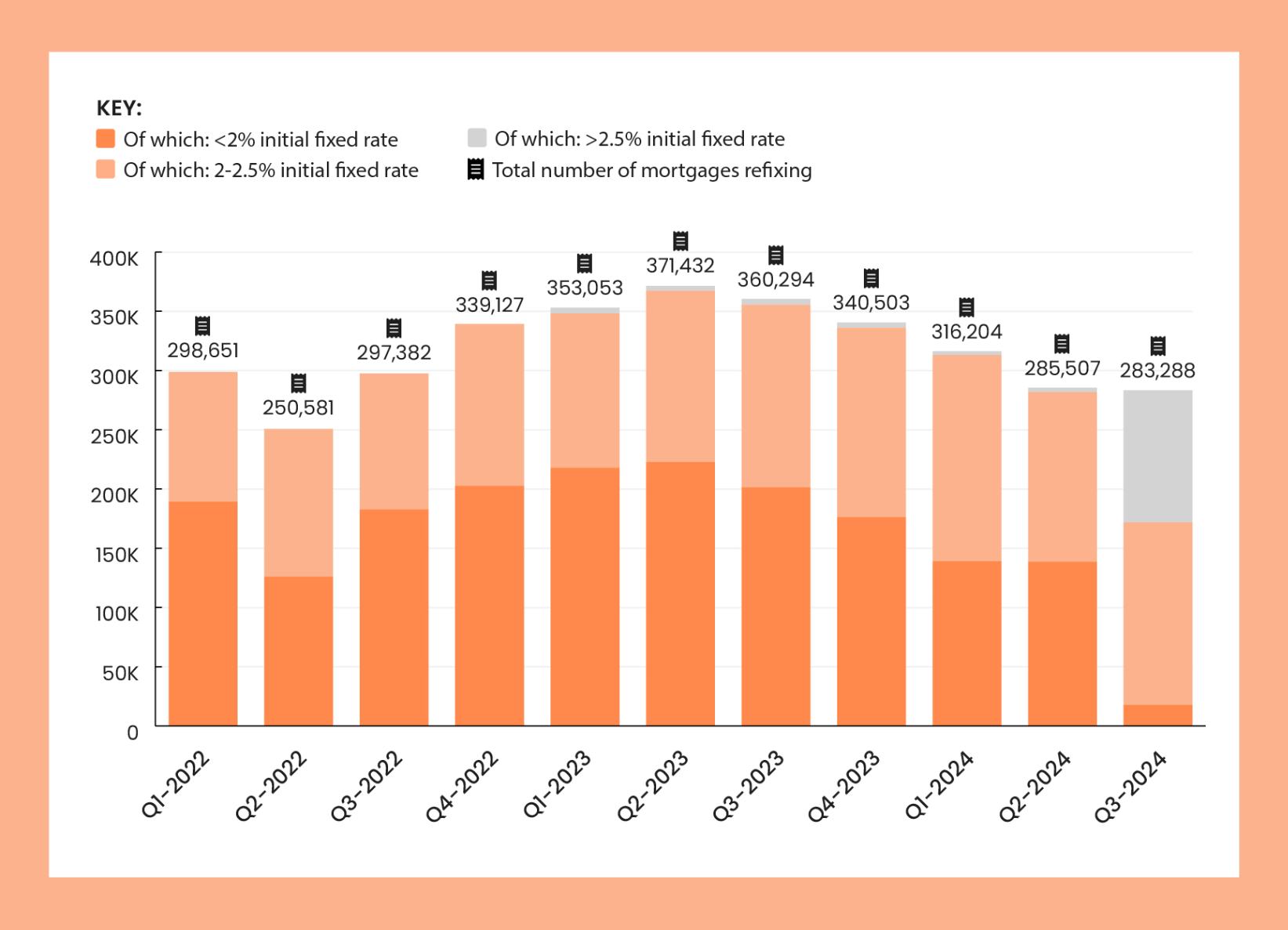 a bar chart on a white background with a light orange border showing the total number of mortgages refixing by percentage initial fixed rate